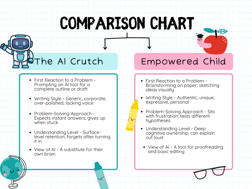 Comparison chart titled "The AI Crutch vs. Empowered Child" outlining differences in problem-solving, writing style, retention, and AI usage for kids.